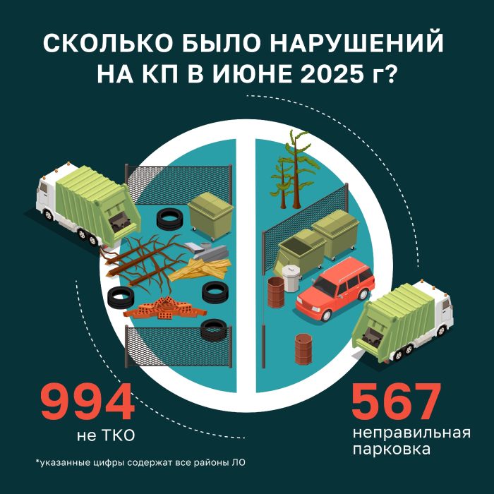 Хотите узнать, сколько раз регоператор сталкивался с независящими от него проблемами при вывозе отходов с КП* Ленинградской области за июнь 2025 года