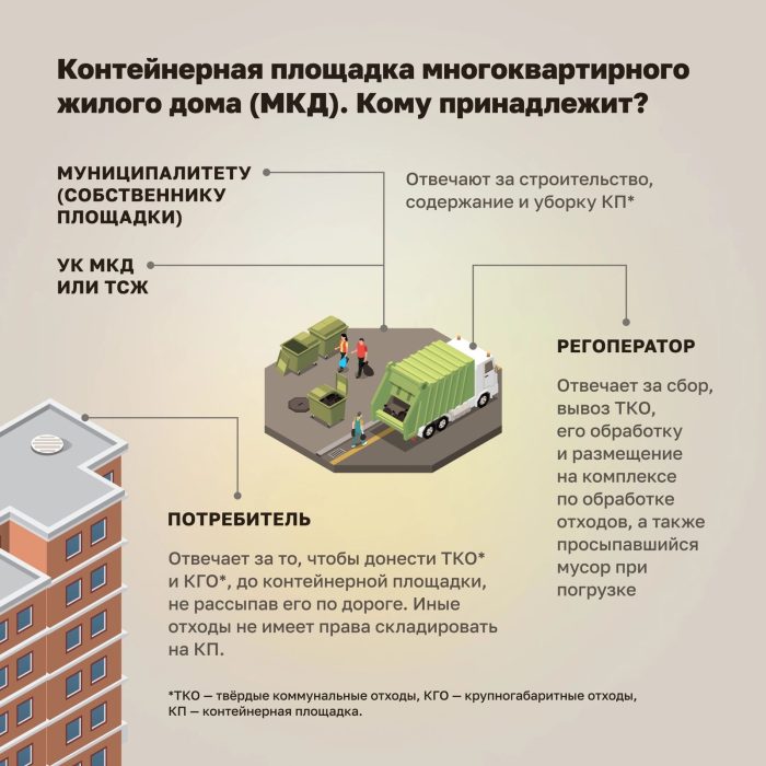 Виды контейнерных площадок и условиях их использования